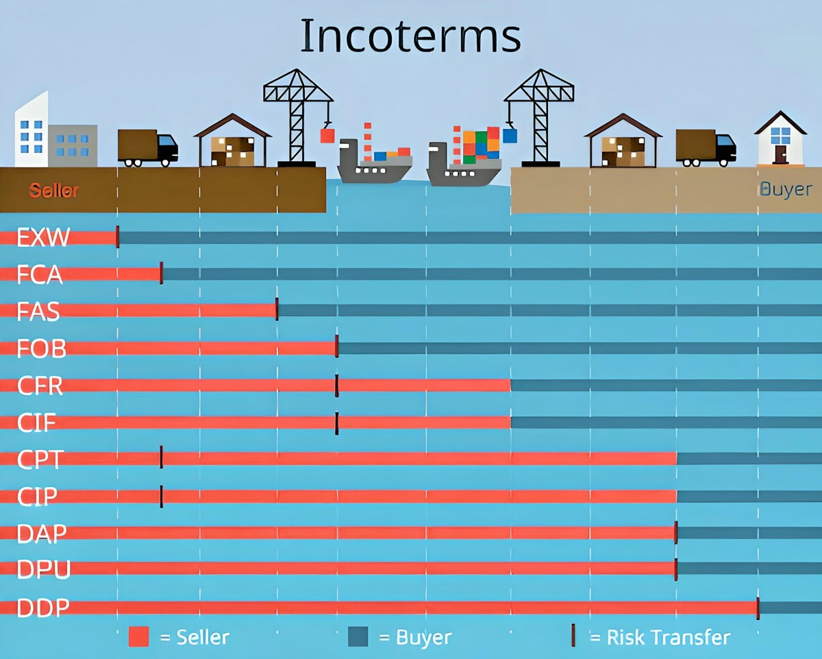 اینکوترمز چیست و چرا در تجارت اهمیت بین المللی دارد