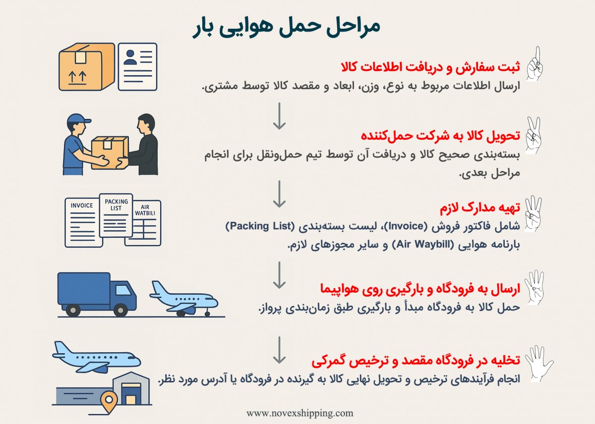 مراحل حمل هوایی بار