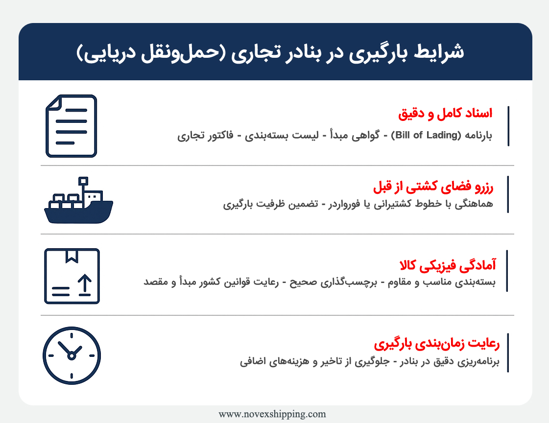شرایط بارگیری در بنادر تجاری در روش حمل‌ونقل دریایی